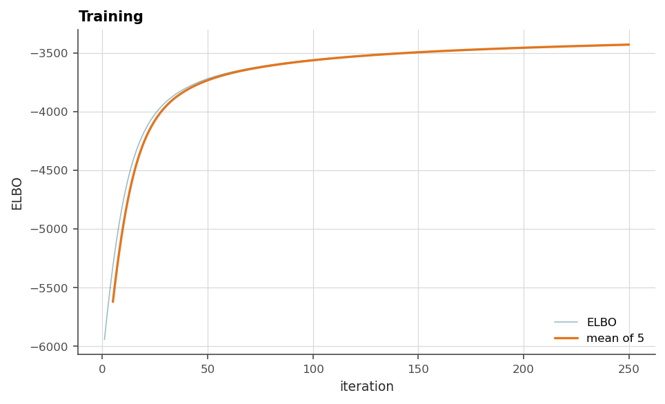 The ELBO trace and its running mean