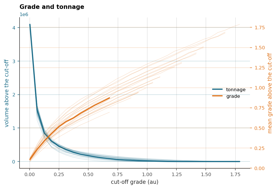 Grade and tonnage against the cut-off