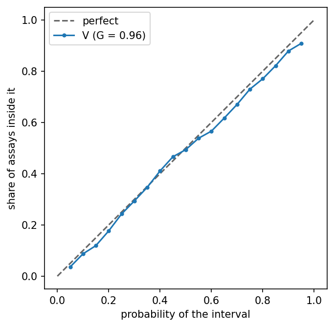 Out-of-fold interval coverage against its promise