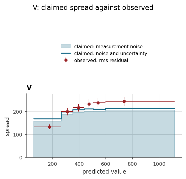 Claimed spread against observed