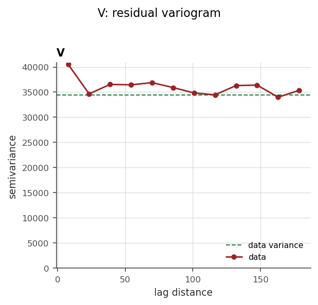 The residual variogram