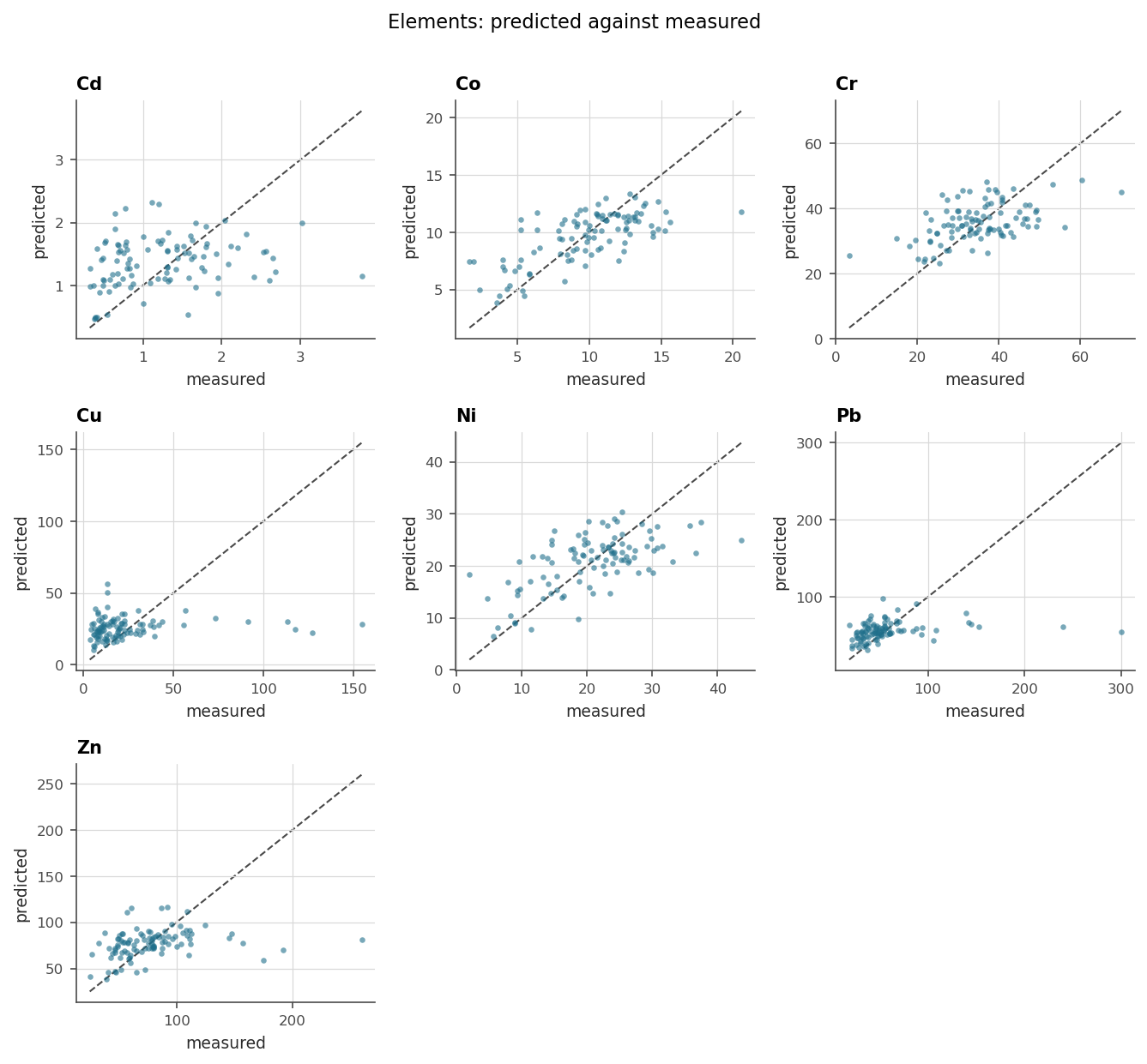 Predicted against measured