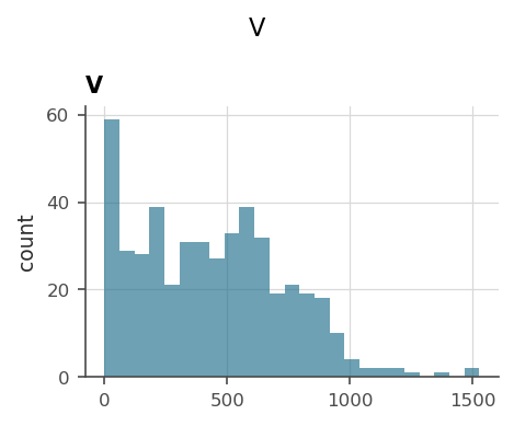 The distribution