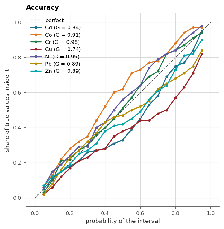 Every element's interval claim, checked