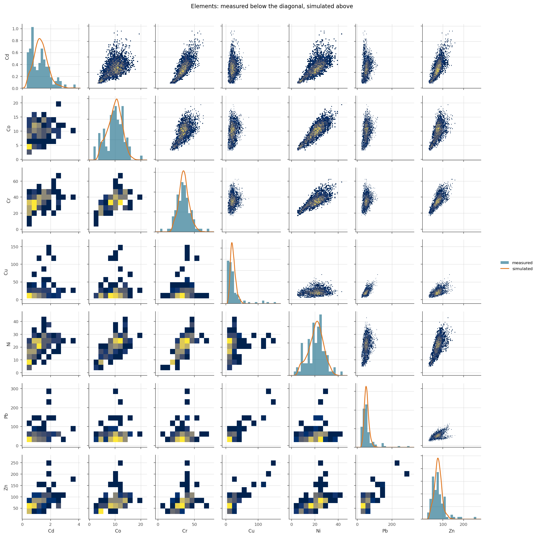 The simulated joint distribution against the measured one