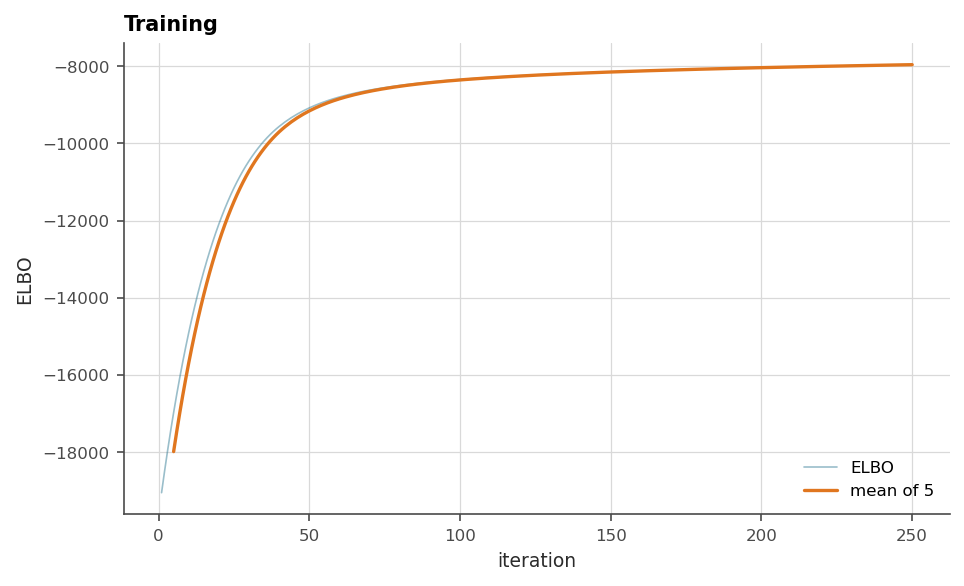 The ELBO, with two variables pulling on it